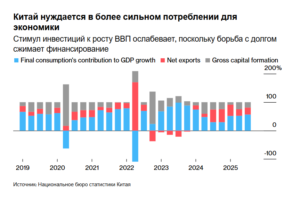 Китай нуждается в более сильном потреблении для экономики Стимул инвестиций к росту ВВП ослабевает, поскольку борьба с долгом сжимает финансирование